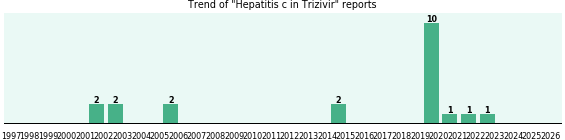 Could Trizivir cause Hepatitis c? Could Trizivir cause Hepatitis c?
